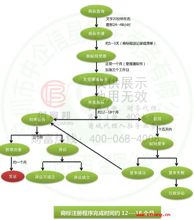 商标注册的流程