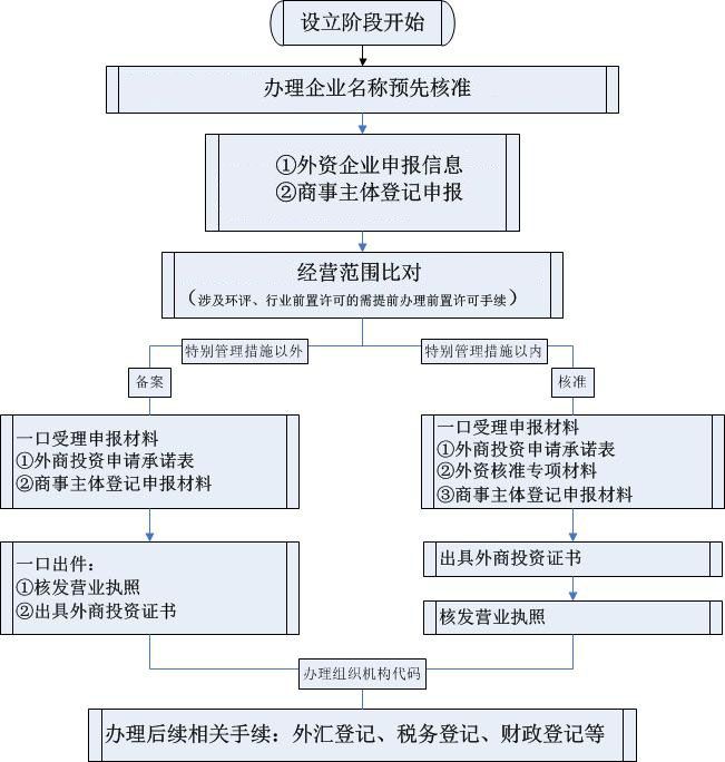 港企设立前海公司流程