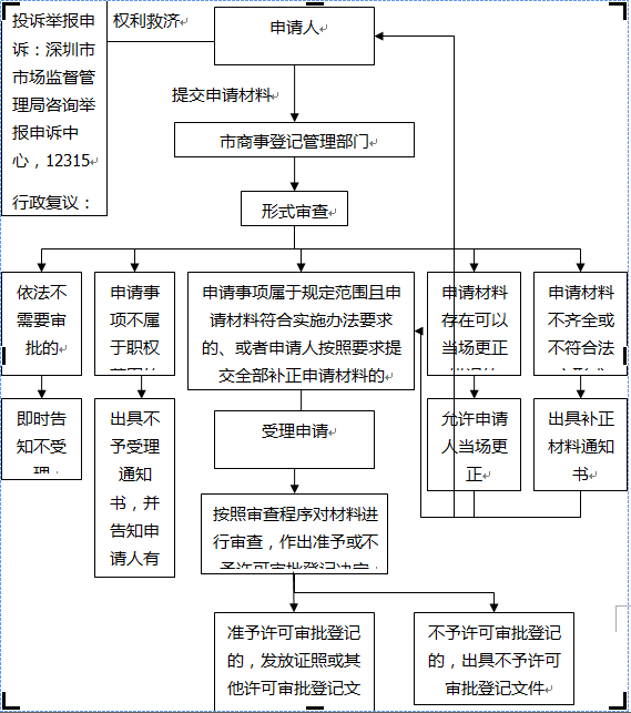 行政职权事项外部流程图