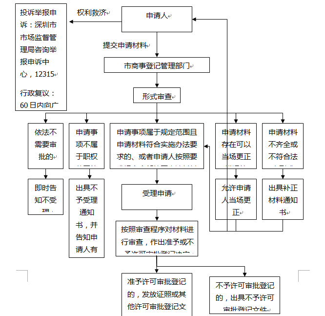 行政职权事项外部流程图