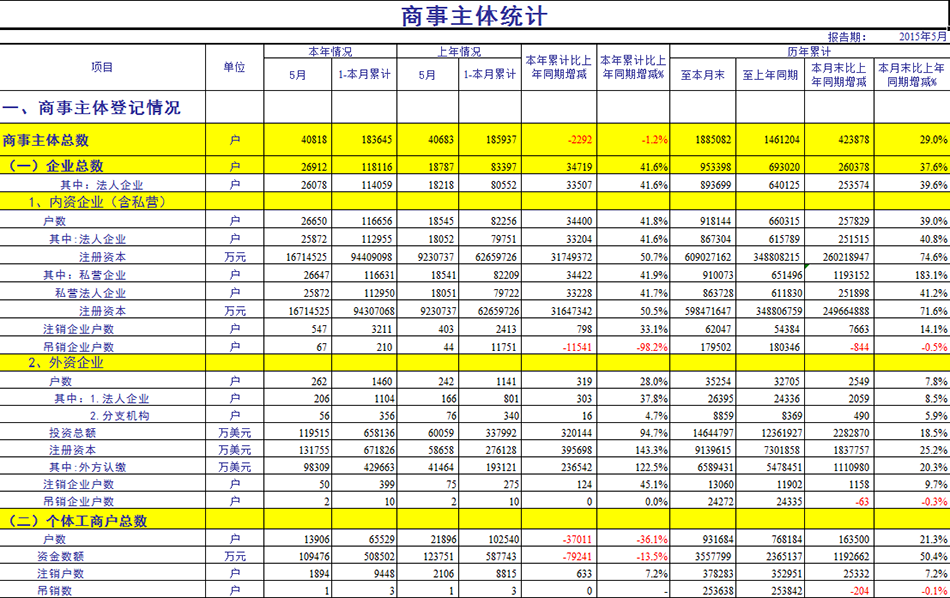 2015年5月深圳商事登记最新列表清单