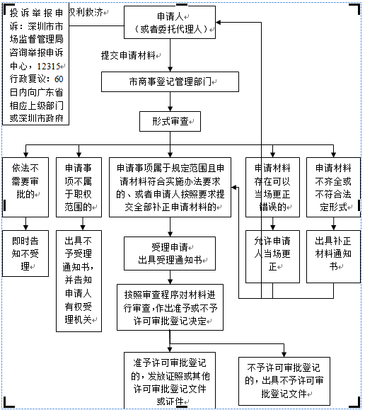 深圳股份有限公司注册流程图解