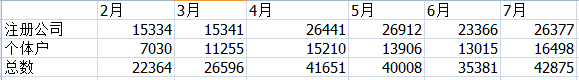 15年深圳新注册公司个体户统计表