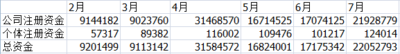 15年深圳新注册公司个体户注册资金统计表