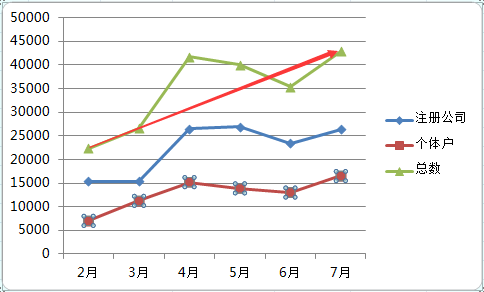 15年深圳商事主体数走势表