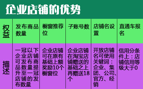 淘宝企业店铺的优势