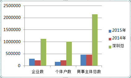 2015年年终深圳商事主体数据报表