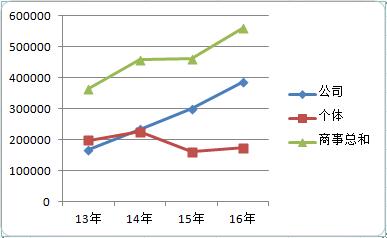 近年来深圳商事主体总数统计图表